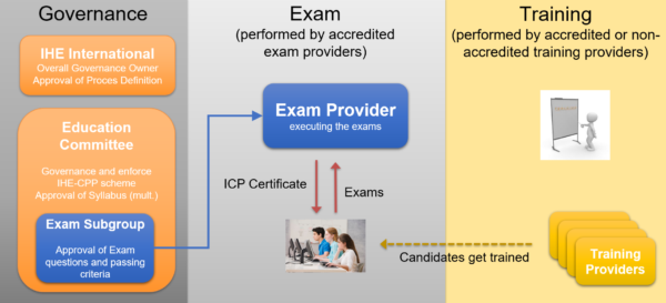 IHE-CPP Key Roles