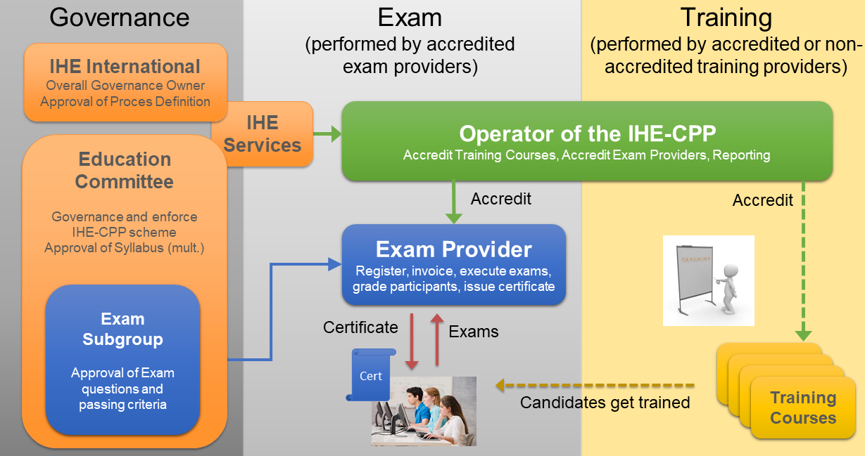 IHE Certified Professional Program IHE International IHE Certified Professional Program IHE International