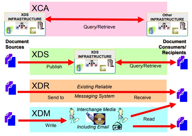 IHE Document Sharing Models